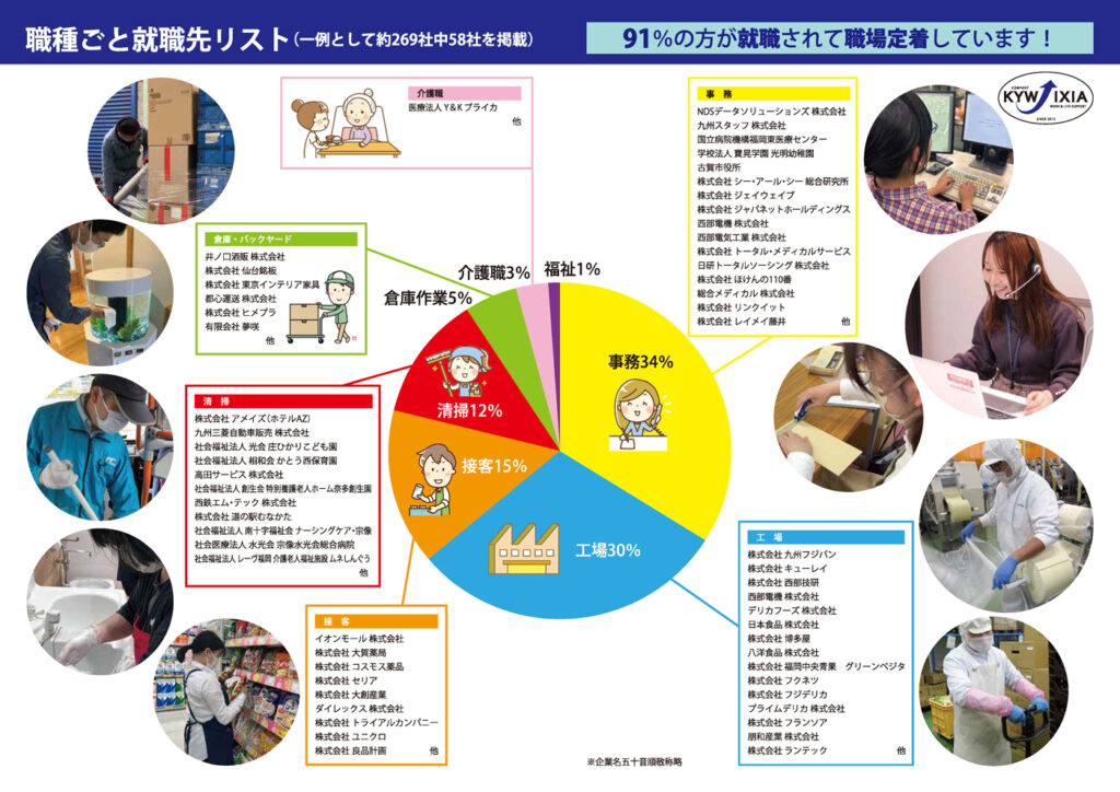 ワーク＆ライフサポート イキシア　就職者累計実績（2025年4月末現在）02